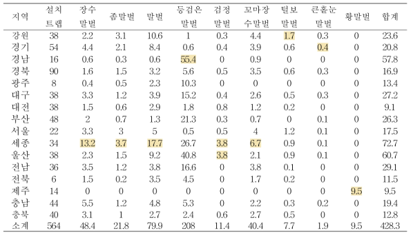 2018년 가을철 전국 광역시·도별 트랩에서 포획된 말벌류 평균 개체 수