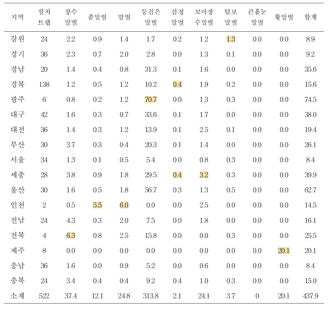 2019년 가을철 전국 광역시․도별 트랩에서 말벌류 포획 평균 개체 수