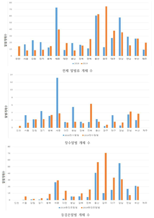 2018년도, 2019년도 말벌류 전체와 장수말벌, 등검은말벌의 개체 수 변화