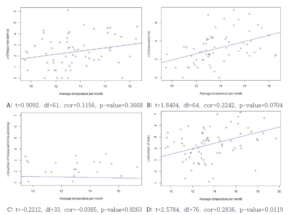 2018년도, 2019년도 기후요인(월 평균기온)과 주요 지표종 및 전체 말벌류 개체 수와의 상관관계 분석(Pearson’s product-moment correlation; A=장수말벌, B=등검은말벌, C=털보말벌, D=전체 말벌류)