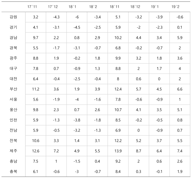 2017년부터 2019년까지 겨울철 지역에 따른 월별 평균기온