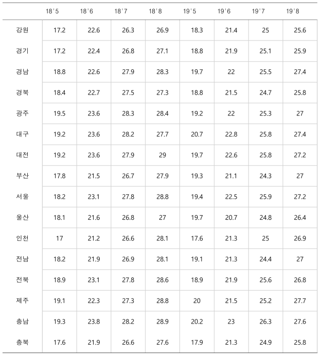 2018년부터 2019년까지 여름철 지역에 따른 월별 평균기온