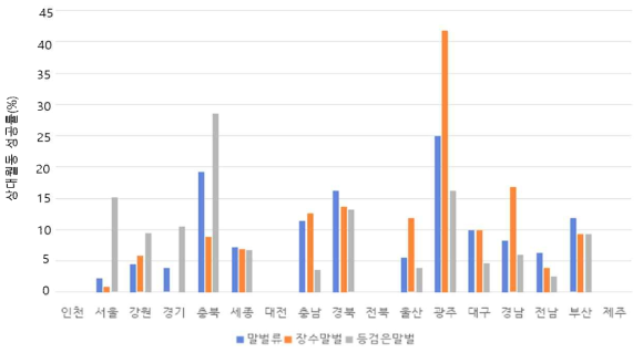 2019년 봄에 조사된 지역별 상대월동성공률