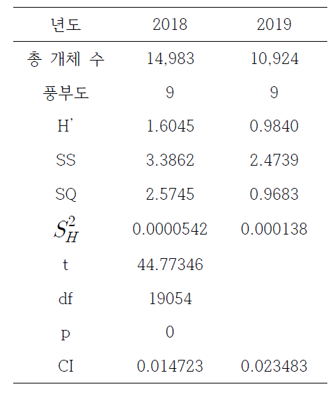 다양도 지수 t-test 결과