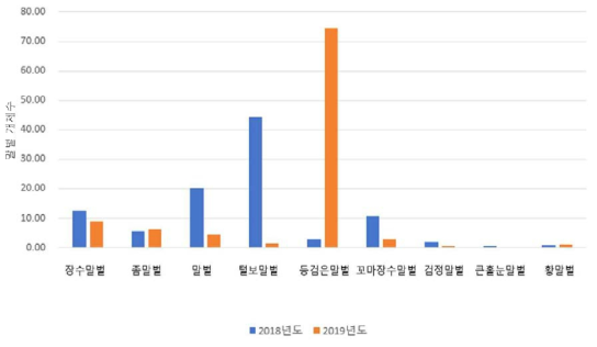 2018년과 2019년도 가을철 전국 말벌류에 분포조사에 대한 개체 풍부도 비교