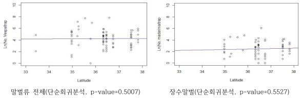 2018년 위도에 따른 말벌류 전체와 장수말벌의 발생패턴