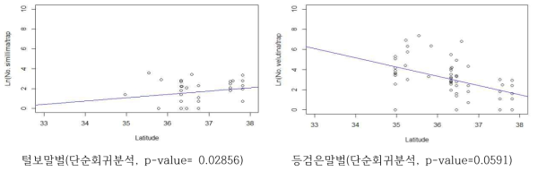 2018년 위도에 따른 털보말벌과 등검은말벌의 발생패턴