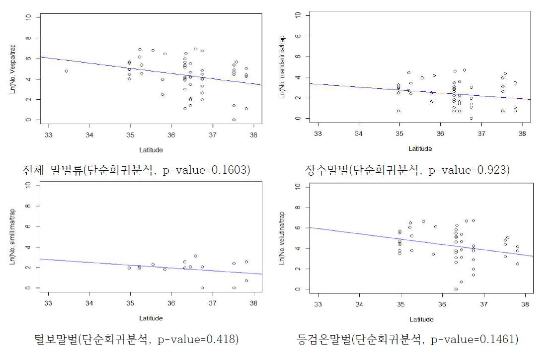 2019년 위도에 따른 말벌류 전체와 기후변화 지표종(3종)의 발생패턴