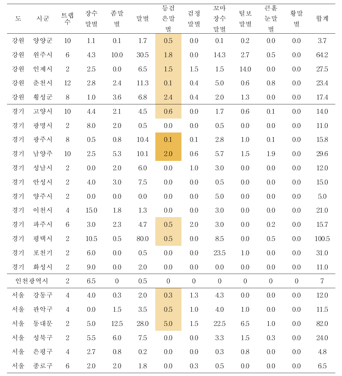 2018년 가을철 고위도 지방(강원, 경기, 서울권) 시군구별에 설치된 트랩에서 말벌류 평균 포획 개체 수