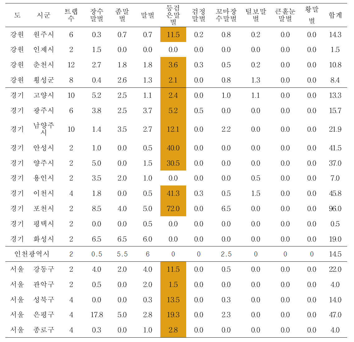 2019년 가을철 고위도 지방(강원, 경기, 서울권) 시군구별에 설치된 트랩에서 말벌류 평균 포획 개체 수