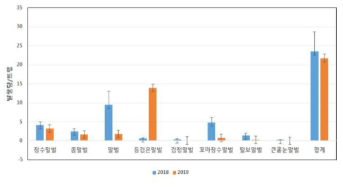 경기, 강원, 서울 등 고위도지역에서 말벌류 분포상의 변화