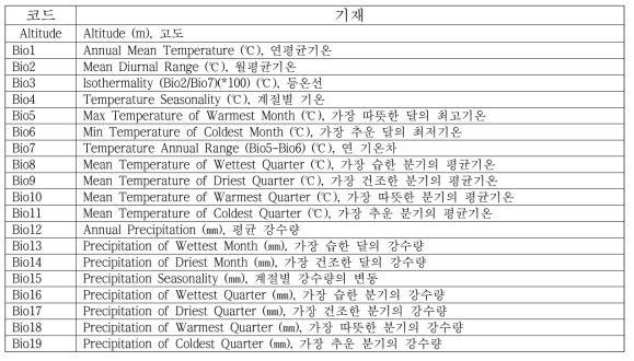 모형에 사용된 환경인자