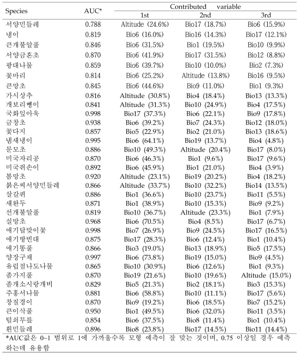 지표식물 27종 분포에 영향을 미치는 환경요인