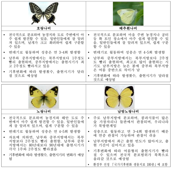 농업생태계 기후변화 지표종 및 특징