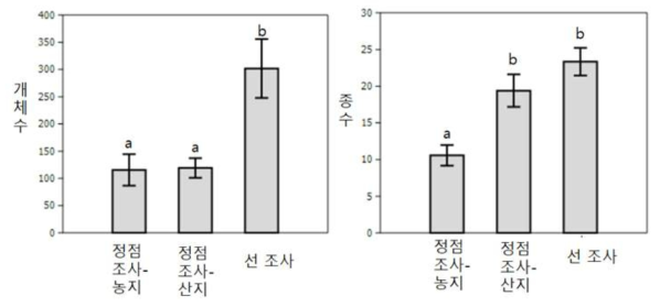 조사방법에 따른 나비 종 수와 개체수 차이. 알파벳이 다른 것은 통계적으로 차이가 95%수준에서 차이가 나는 것을 나타낸다