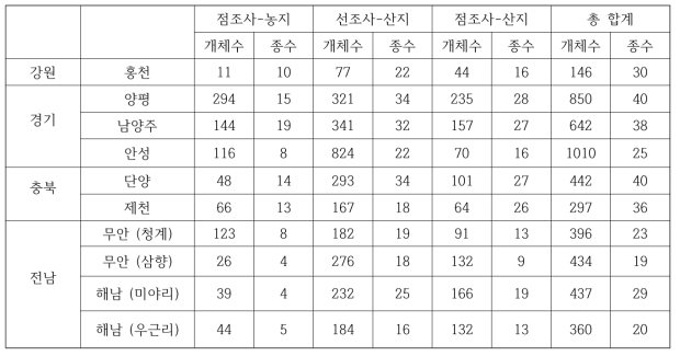 권역별 점조사, 선조사별 종 수와 개체수 결과