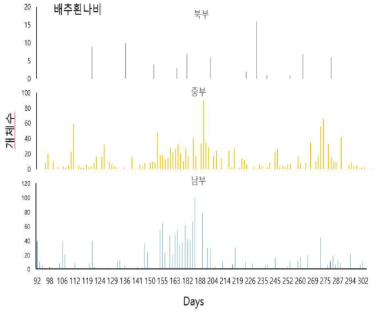 배추흰나비 출현 개체수를 권역별(남부, 중부, 북부)로 줄리안일로 나타낸 그림