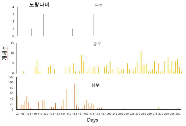 노랑나비 출현 개체수를 권역별(남부, 중부, 북부)로 줄리안일로 나타낸 그림