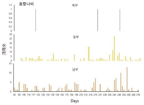 호랑나비 출현 개체수를 권역별(남부, 중부, 북부)로 줄리안일로 나타낸 그림