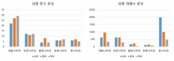 농업생태계에서 권역별 조사된 나비의 종 수 및 개체수의 과별 분포 양상