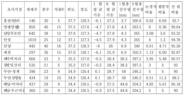 조사지점별 확인 종수와 개체수 및 환경요인