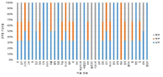 농업생태계 나비류 조사에서 얻어진 작물별 작황현황과 권역별 분포 비율