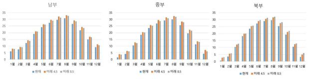 농업생태계 나비류 조사지점이 포함된 권역별 1960-1990년(현재)과 2041-2016년(미래) 기후시나리오에 따른 최고기온 변화 예상 곡선