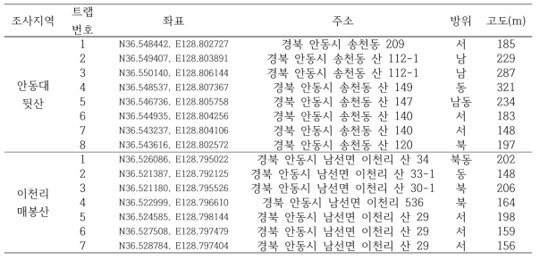 2018년 2019년 정점조사를 위한 지역별 트랩 설치장소 정보