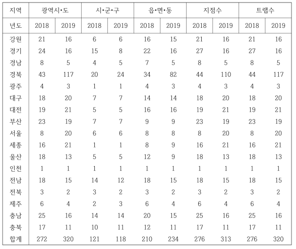 2018년, 2019년 말벌류 전국 분포조사를 위한 광역시•도, 시•군•구, 읍•면•동, 지점, 트랩 수