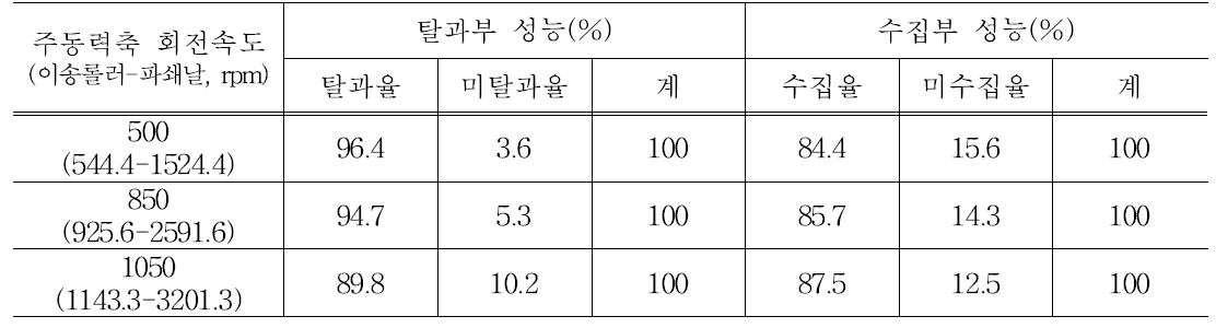 탈과부 및 수집부 성능분석_1차