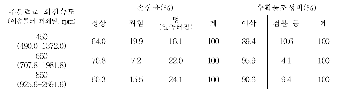 손상율 및 수확물조성비 분석_2차