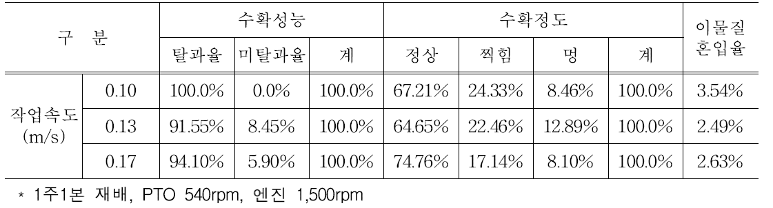 작업속도 요인별 고당옥 수확성능 분석