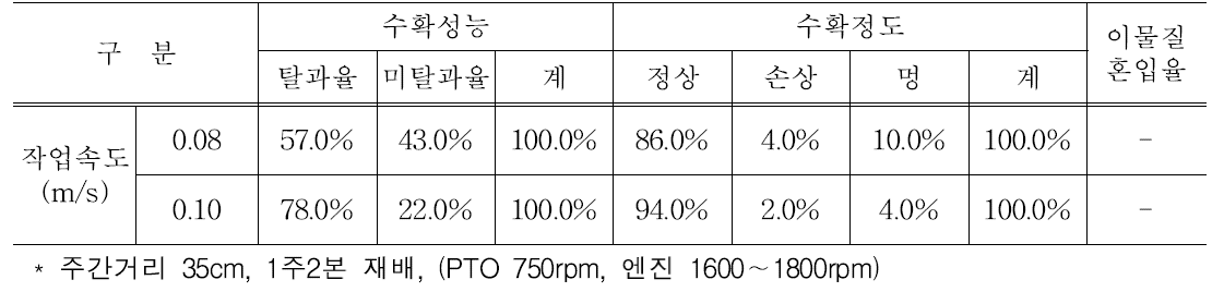 작업속도 요인별 황금맛찰 수확성능 분석