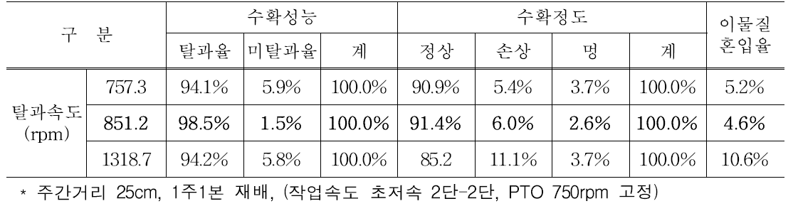 일미찰 탈과속도 요인별 수확성능 분석