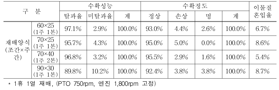 일미찰 재배양식 요인별 수확성능 분석