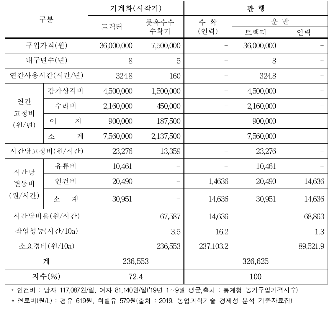 식용 풋옥수수 수확기 경제성 분석