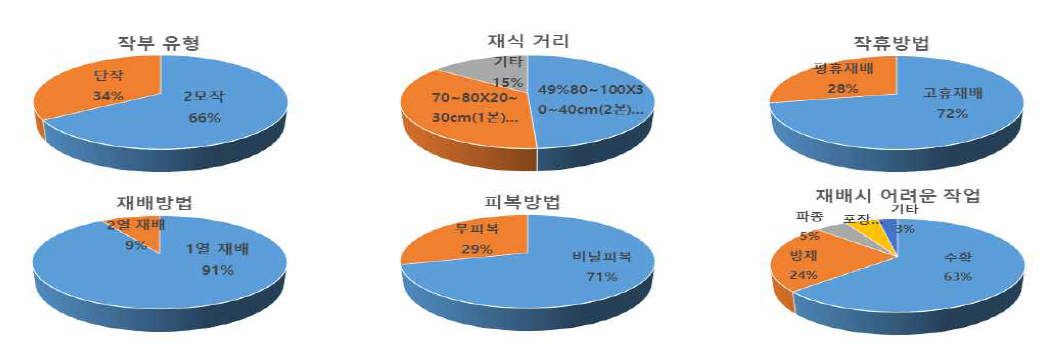 식용 풋옥수수 재배농가 실태조사