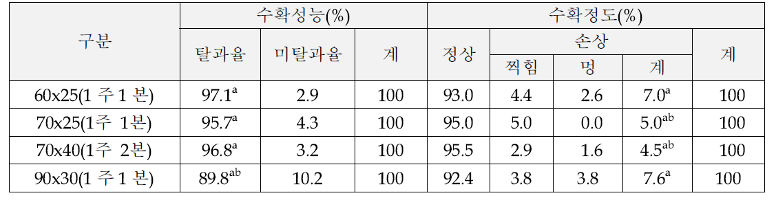 풋옥수수 재식거리에 따른 수확성능 및 수확정도(손상율) 비교