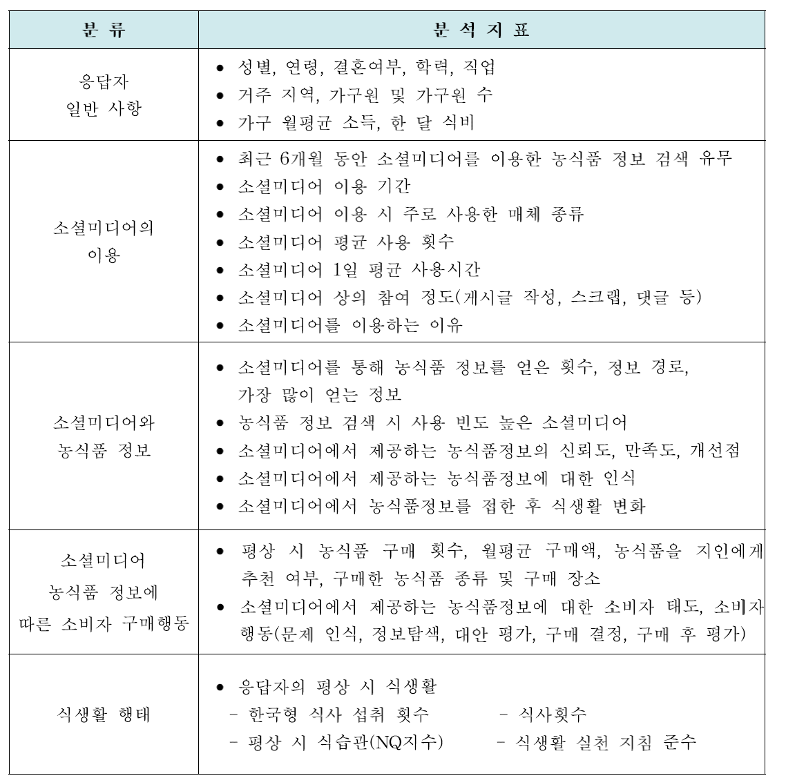 소셜미디어 농식품정보 및 식행동간 관련성 분석 지표(성인용)