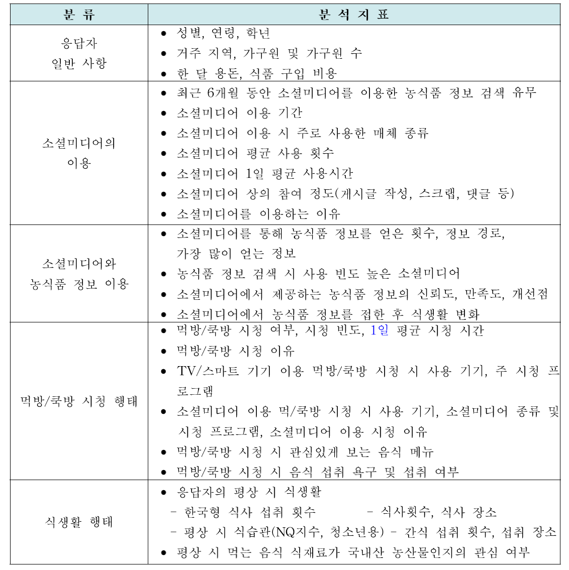 소셜미디어 농식품정보 및 식행동간 관련성 분석 지표(청소년용)