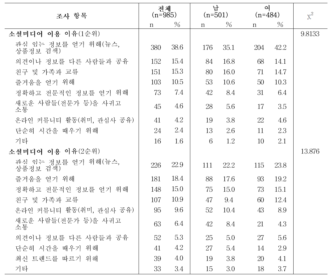 성인의 성별 소셜미디어 이용 이유