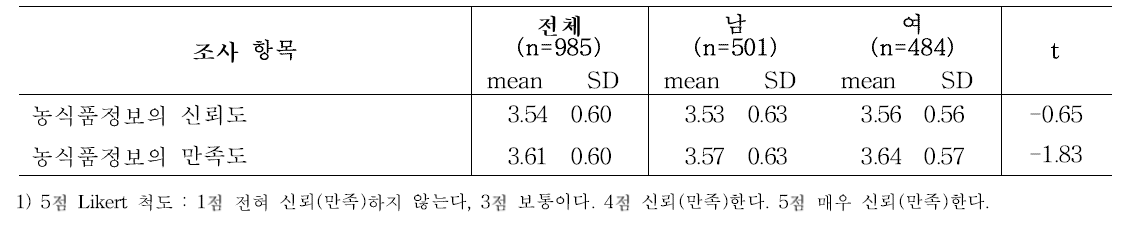 성인의 성별 소셜미디어 제공 농식품정보에 대한 신뢰도 및 만족도