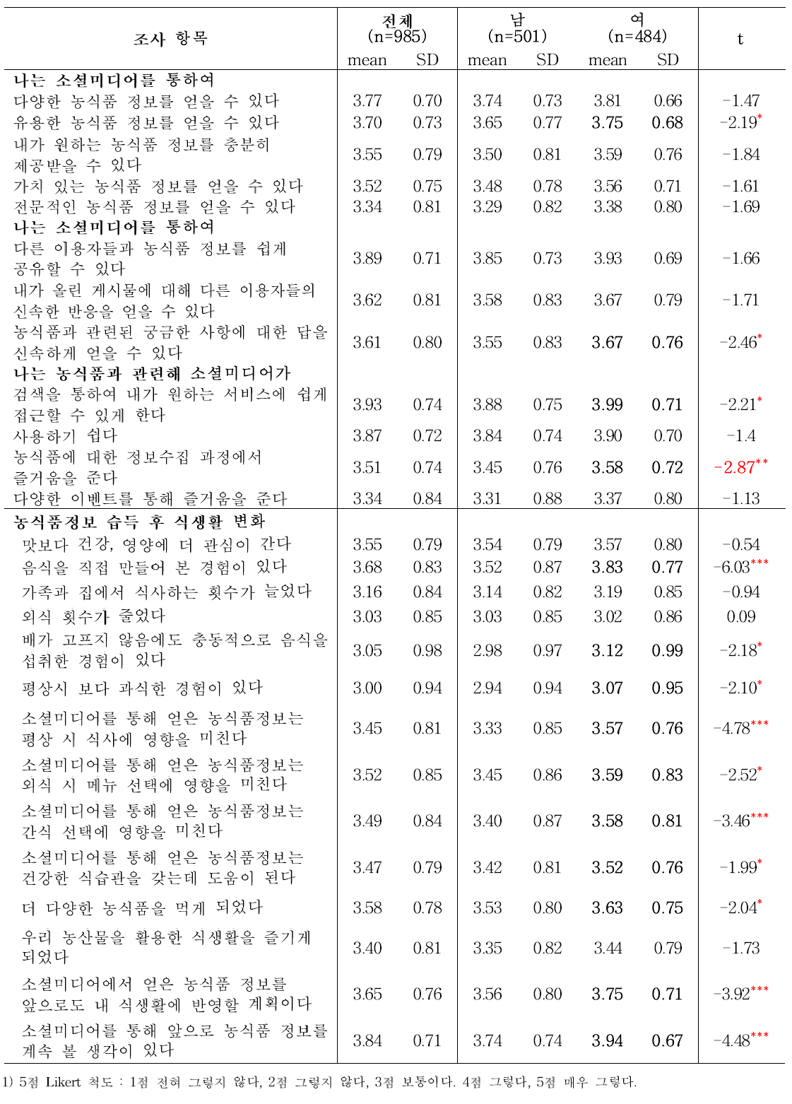 성인의 성별 소셜미디어 제공 농식품정보 습득에 대한 생각 및 습득 후 식생활변화