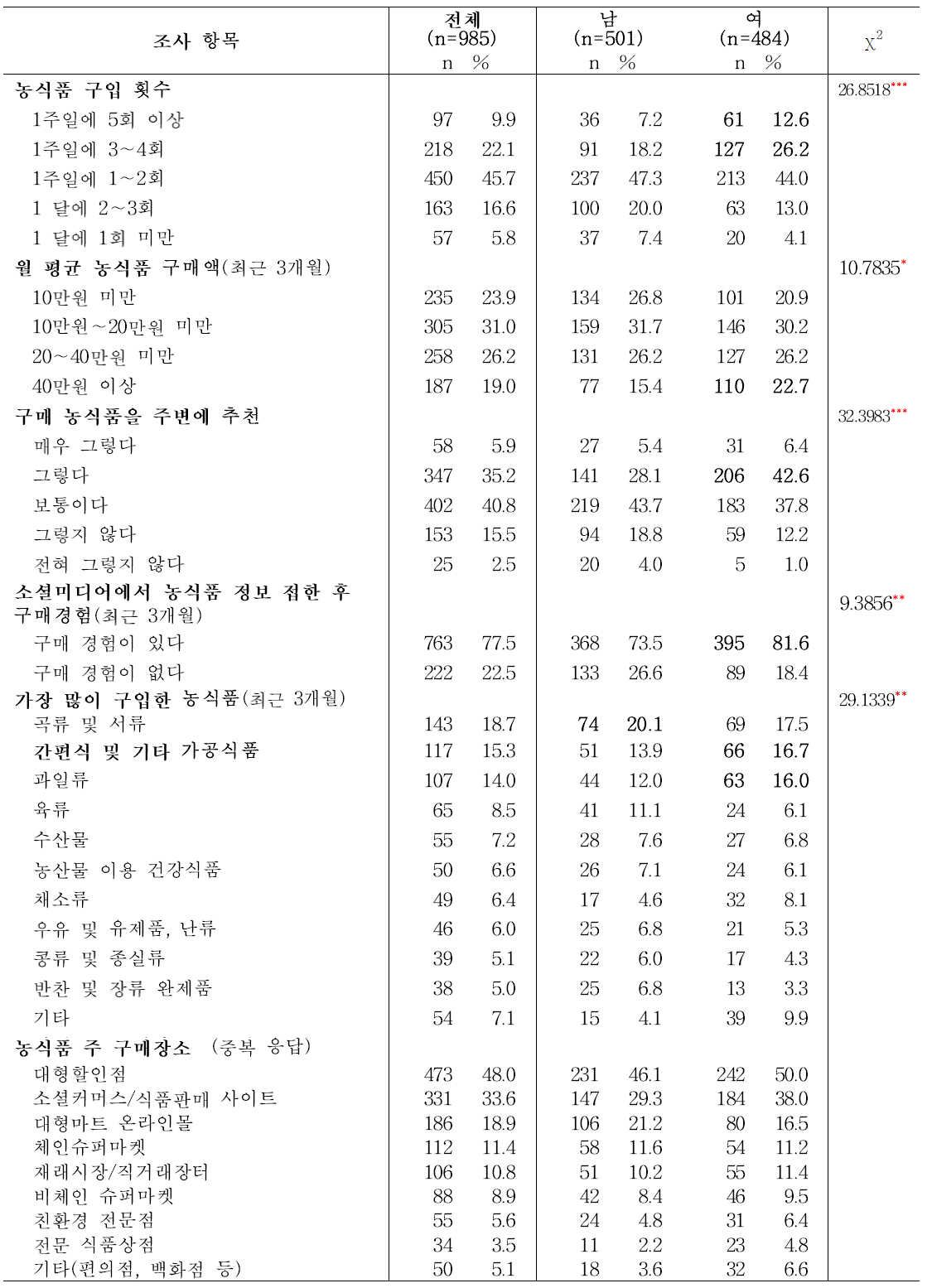 성인의 성별 소셜미디어 제공 농식품정보 습득을 통한 농식품 구매 행태