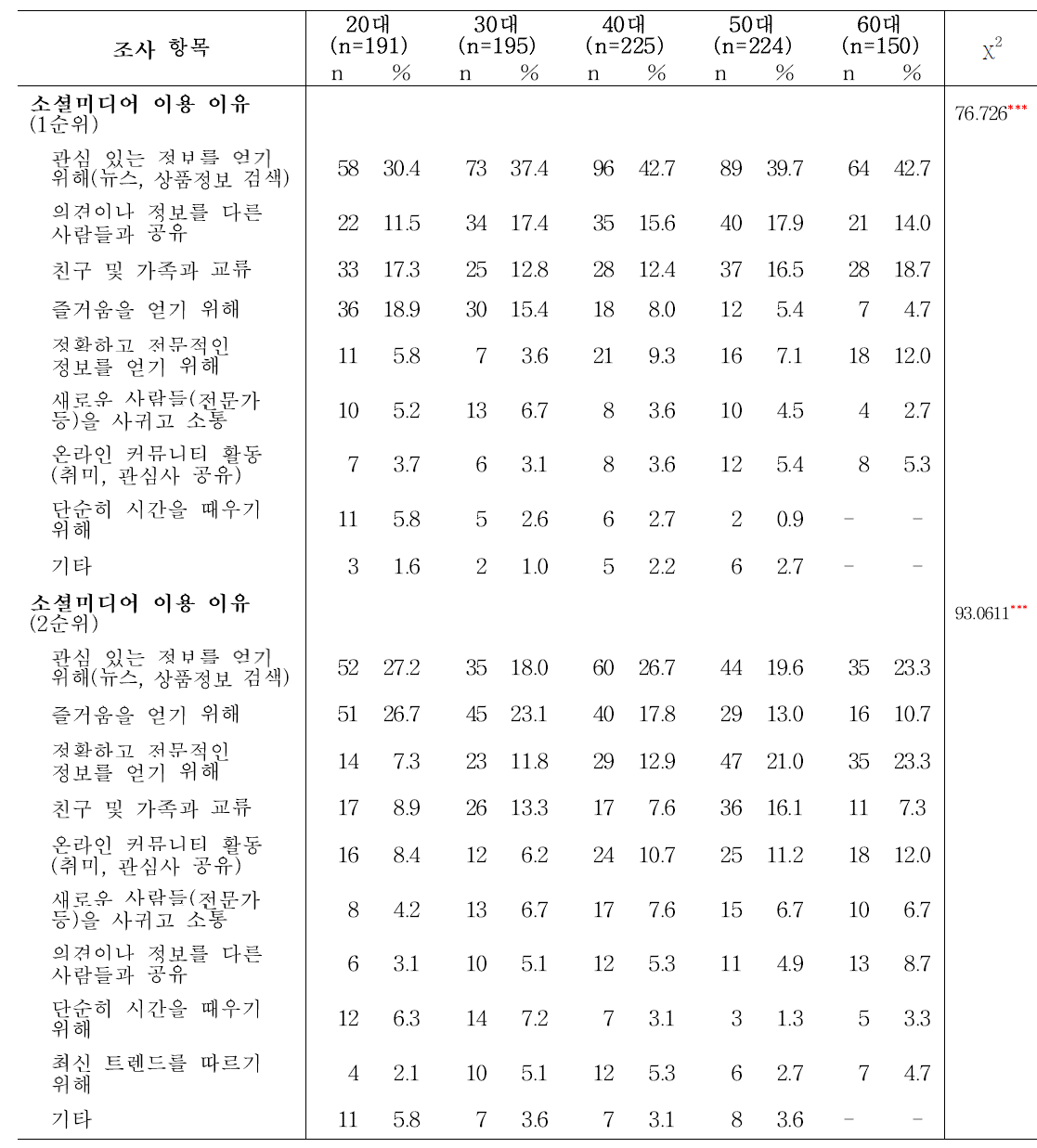 성인의 연령대별 소셜미디어 이용 이유