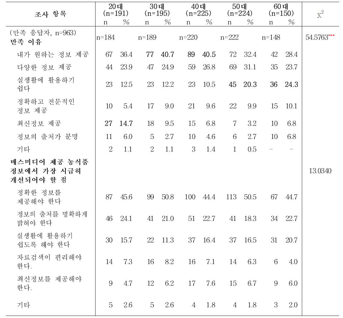 성인의 연령대별 소셜미디어 제공 농식품정보 만족 이유 및 개선요구사항