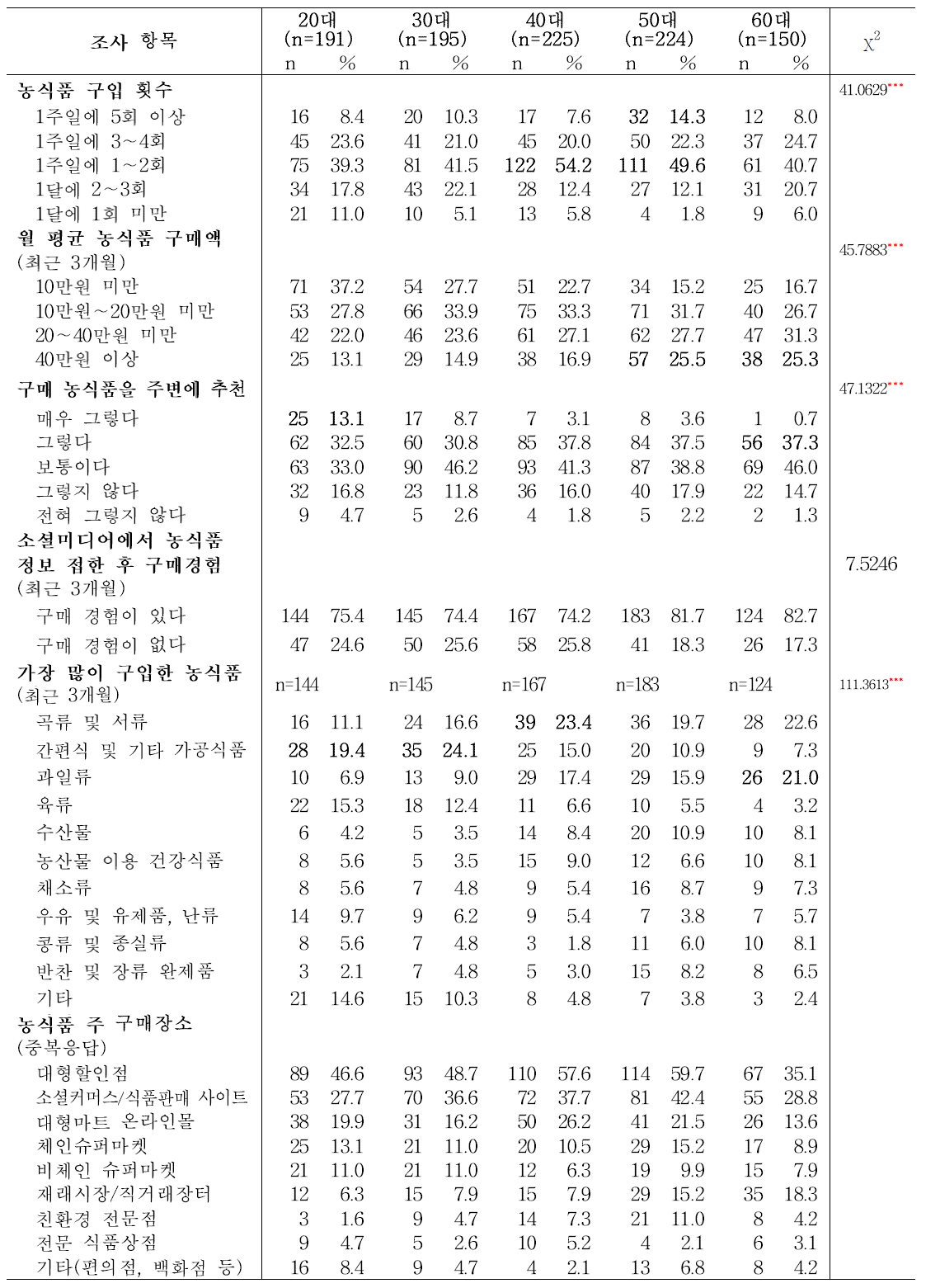 성인의 연령별 소셜미디어 제공 농식품정보 습득을 통한 농식품 구매 행태