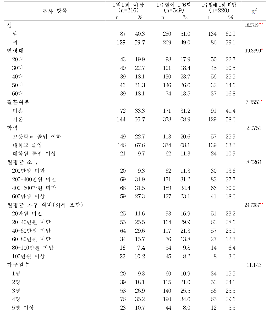 소셜미디어 농식품정보 이용 빈도에 따른 조사응답 성인의 일반사항