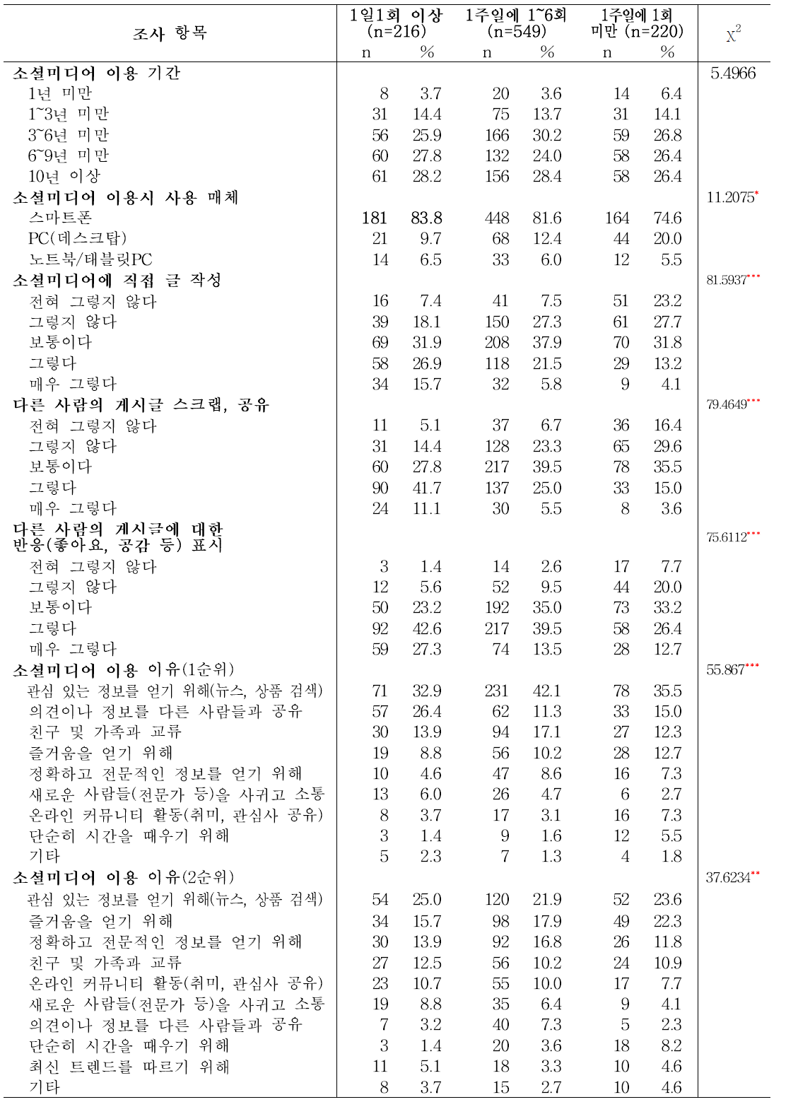 성인의 소셜미디어 농식품정보 이용 빈도에 따른 소셜미디어 이용 현황 및 이용 이유