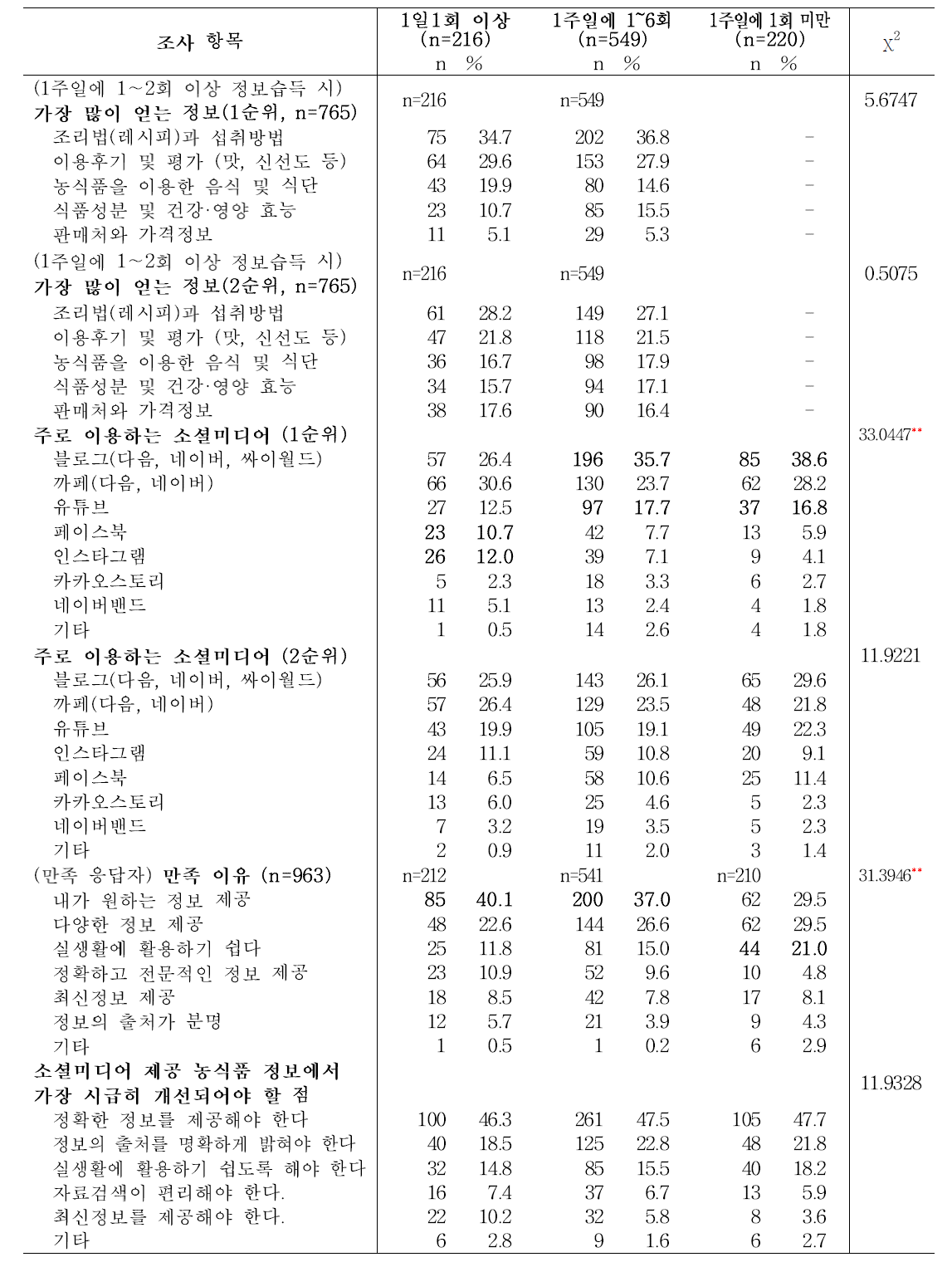 성인의 소셜미디어 농식품정보 이용 빈도에 따른 소셜미디어 제공 농식품정보 이용행태